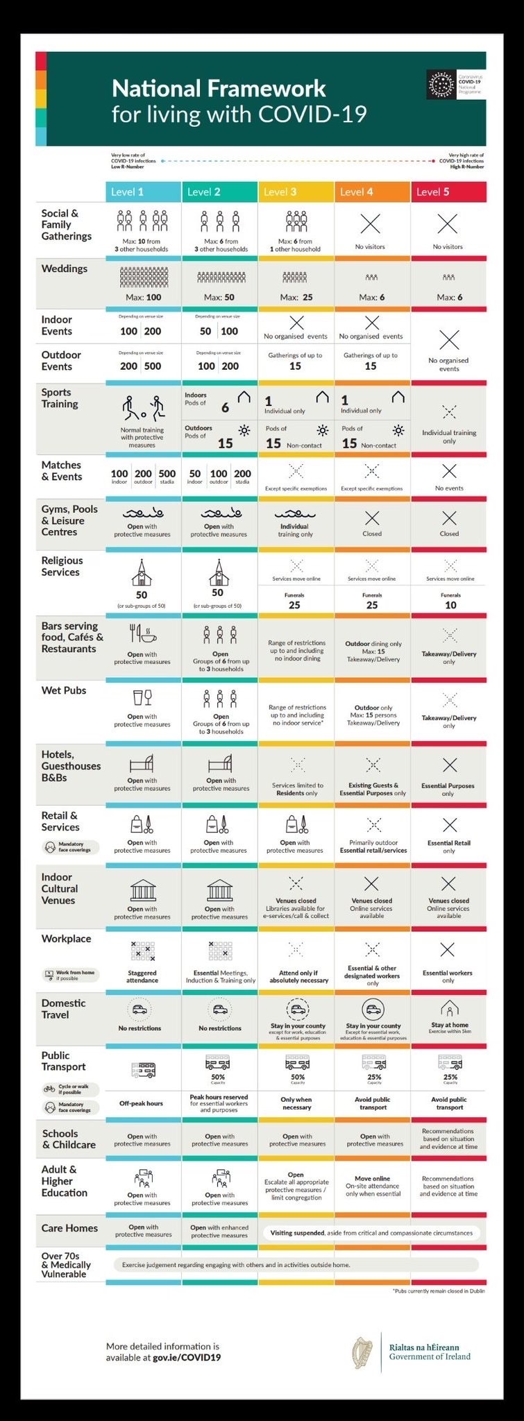 Phase 3 Covid-19 restrictions 